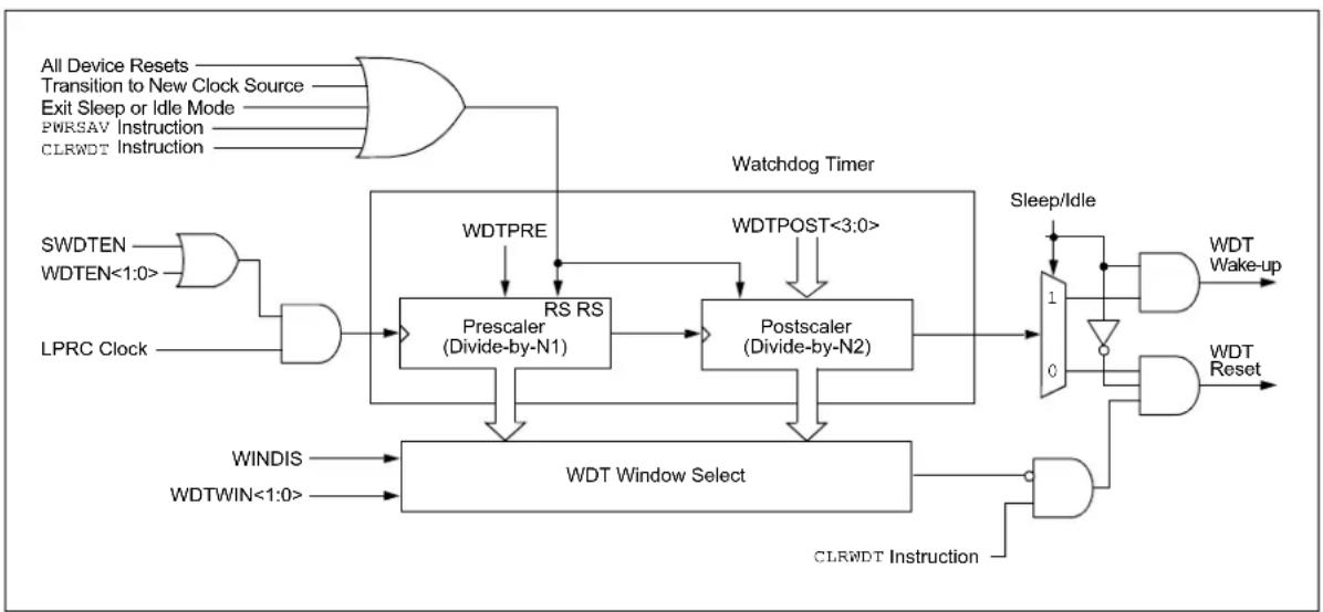Microchip dsPIC33EP32GS202 - WDT WINDOW - 1
