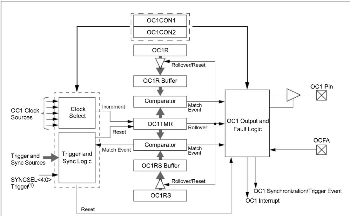 Microchip dsPIC33EP32GS202 - KEY RESOURCES - 1