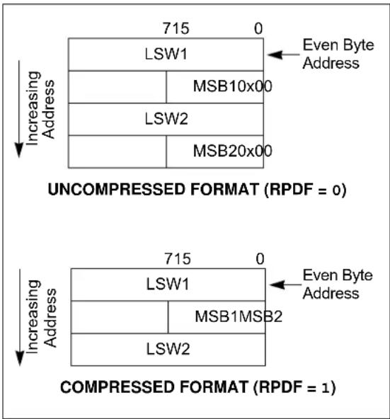 Microchip dsPIC33EP32GS202 - RTSP Operation - 1