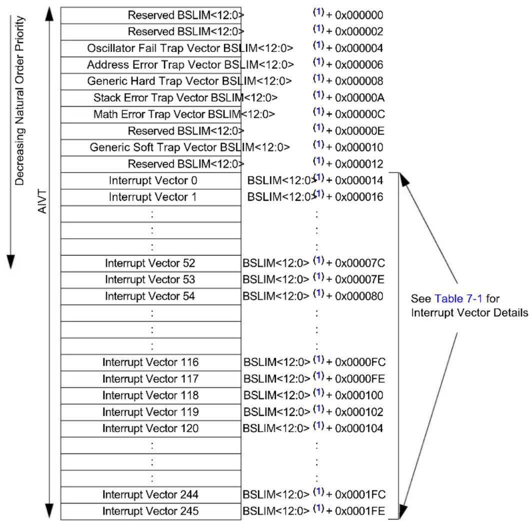 Microchip dsPIC33EP32GS202 - Reset Sequence - 2