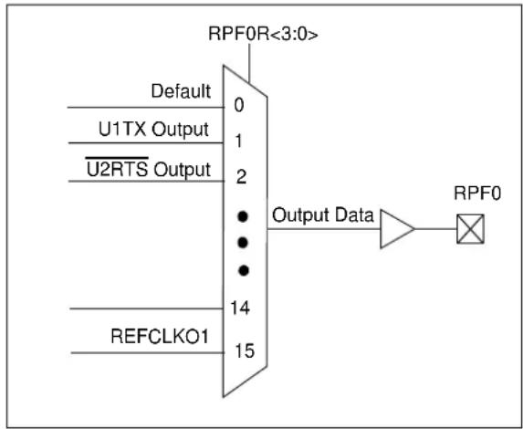 Microchip PIC32MZ2048ECM100 - OUTPUT MAPPING - 1