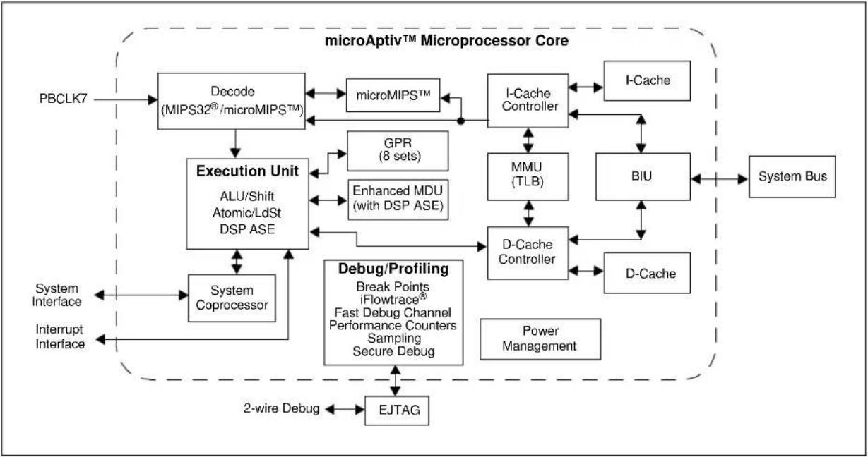 Microchip PIC32MZ2048ECM100 - Features - 1