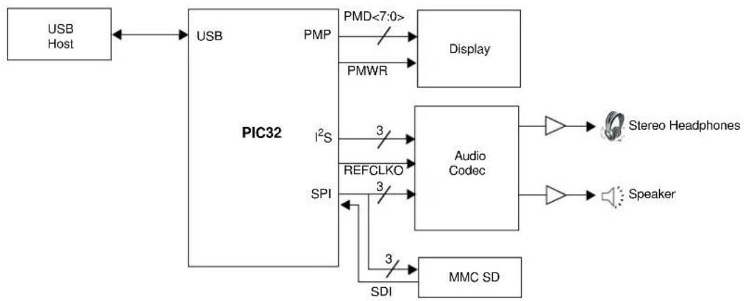 Microchip PIC32MZ2048ECM100 - Typical Application Connection Examples - 1