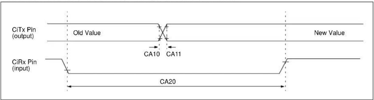 Microchip PIC32MZ2048ECM100 - AC Characteristics and Timing Parameters - 21