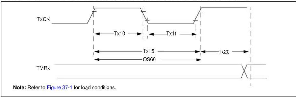 Microchip PIC32MZ2048ECM100 - AC Characteristics and Timing Parameters - 7