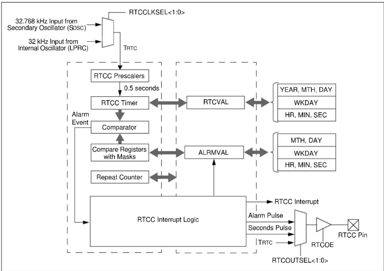 Microchip PIC32MZ2048ECM100 - REAL-TIME CLOCK AND CALENDAR (RTCC) - 1