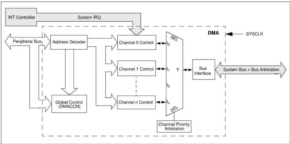 Microchip PIC32MZ2048ECM100 - DIRECT MEMORY ACCESS (DMA) CONTROLLER - 1