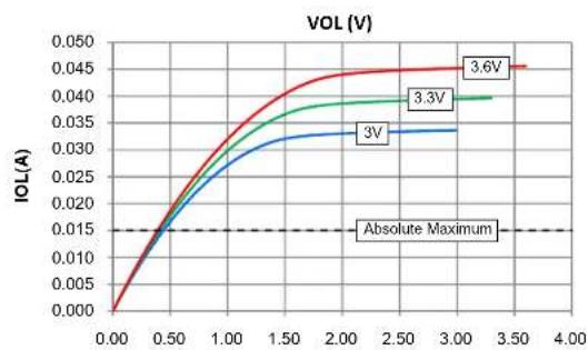 Microchip dsPIC33EP16GS505 - DC AND AC DEVICE CHARACTERISTICS GRAPHS - 2