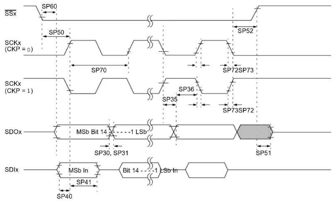 Microchip dsPIC33EP16GS505 - AC Characteristics and Timing Parameters - 17