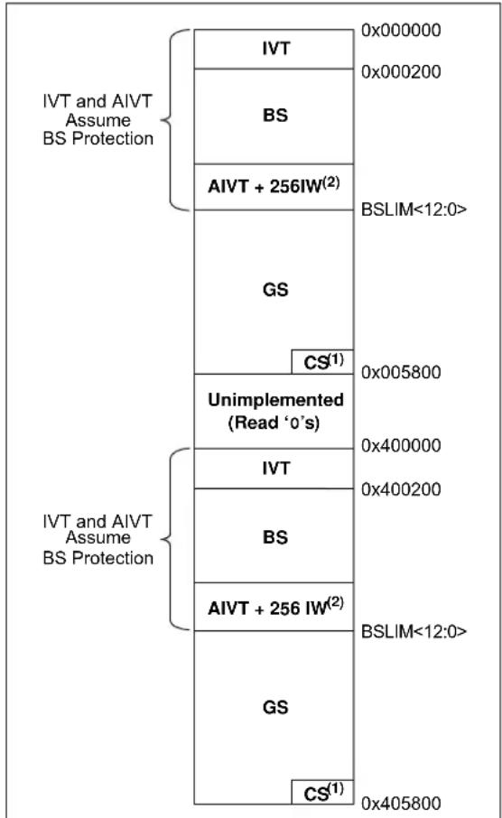Microchip dsPIC33EP16GS505 - Code Protection and CodeGuard™ Security - 2