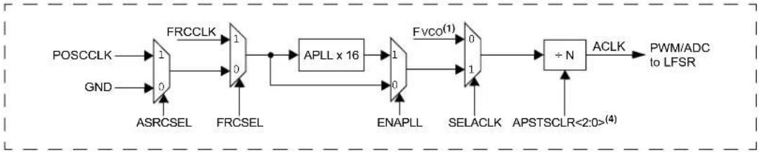 Microchip dsPIC33EP16GS505 - OSCILLATOR CONFIGURATION - 2
