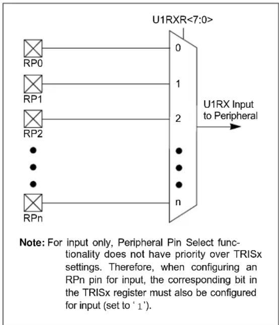 Microchip dsPIC33EP16GS505 - INPUT MAPPING - 1