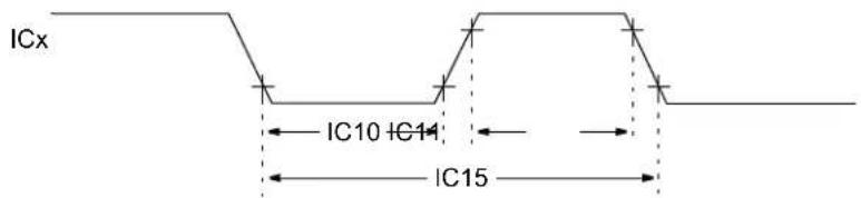 Microchip dsPIC33EP16GS505 - AC Characteristics and Timing Parameters - 7