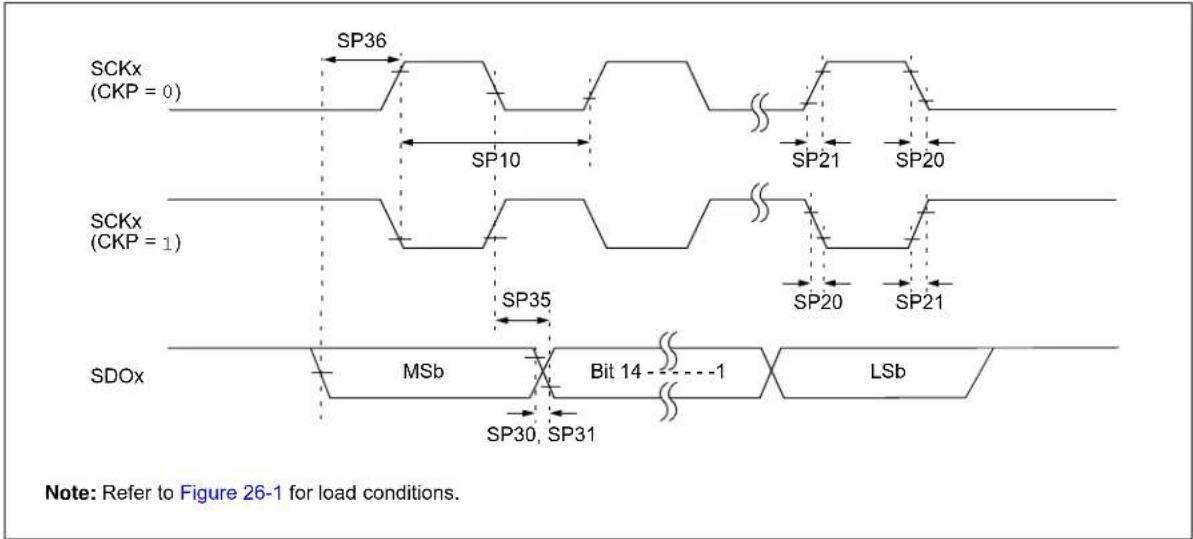 Microchip dsPIC33EP16GS505 - AC Characteristics and Timing Parameters - 13