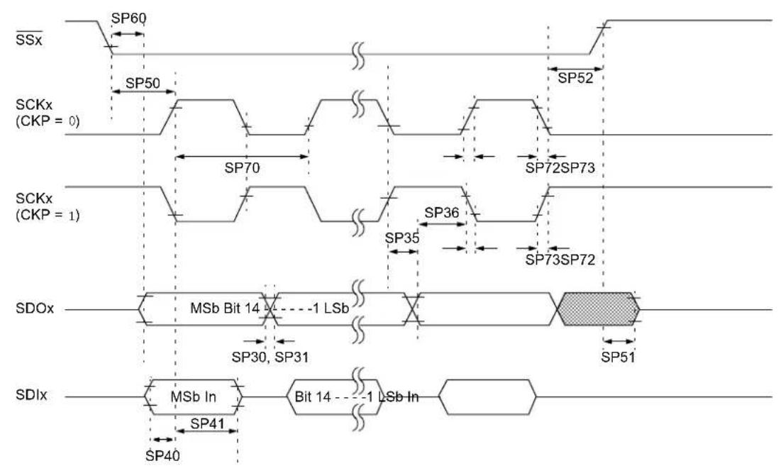 Microchip dsPIC33EP16GS505 - AC Characteristics and Timing Parameters - 16