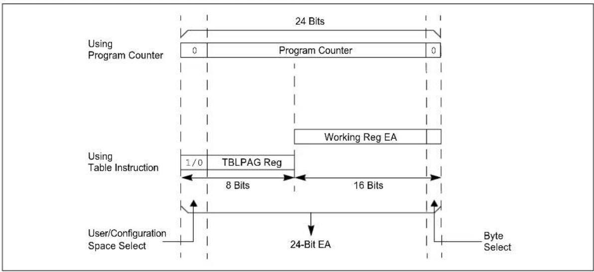 Microchip dsPIC33EP16GS505 - Table Instructions and Flash Programming - 1