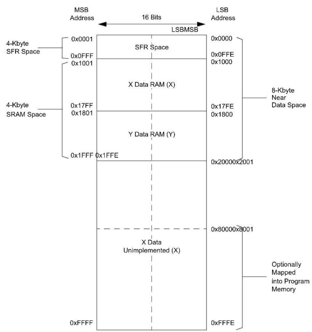 Microchip dsPIC33EP16GS505 - NEAR DATA SPACE - 2