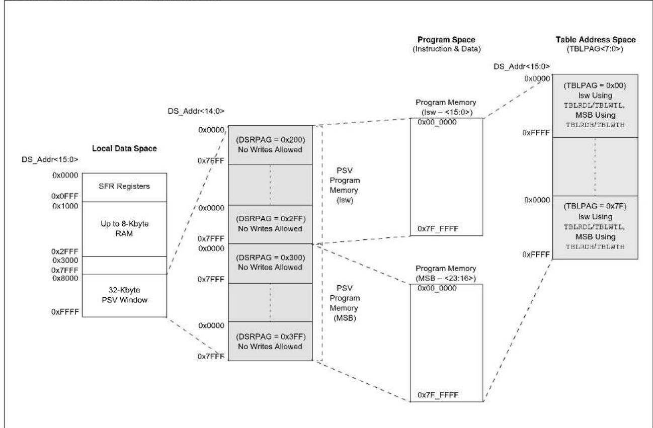 Microchip dsPIC33EP16GS505 - PAGED MEMORY SCHEME - 2