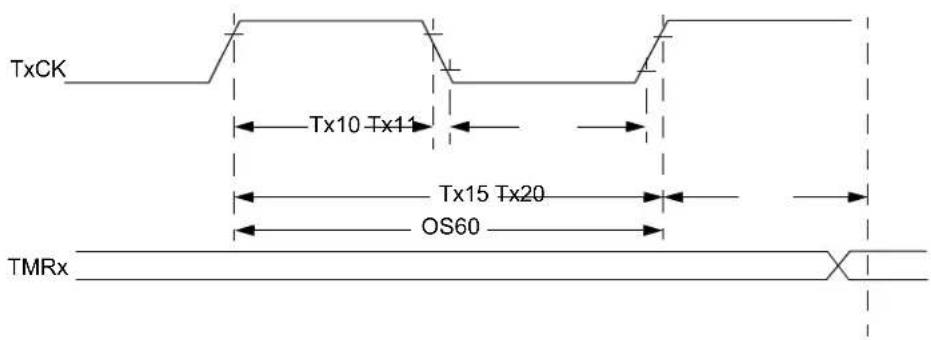 Microchip dsPIC33EP16GS505 - AC Characteristics and Timing Parameters - 6