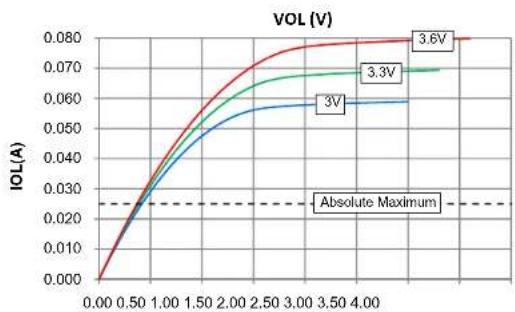 Microchip dsPIC33EP16GS505 - DC AND AC DEVICE CHARACTERISTICS GRAPHS - 4