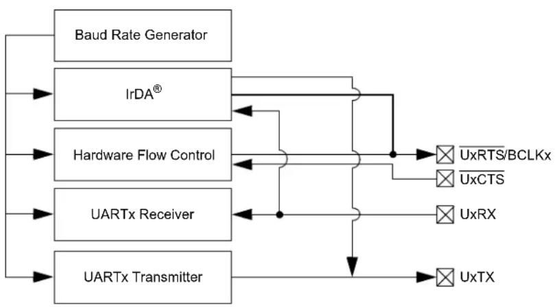 Microchip dsPIC33EP16GS505 - UNIVERSAL ASYNCHRONOUS RECEIVER TRANSMITTER (UART) - 1