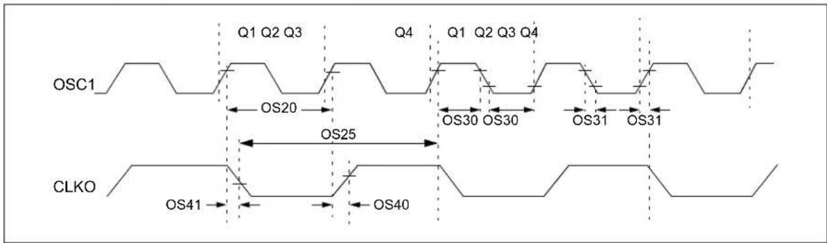 Microchip dsPIC33EP16GS505 - AC Characteristics and Timing Parameters - 3