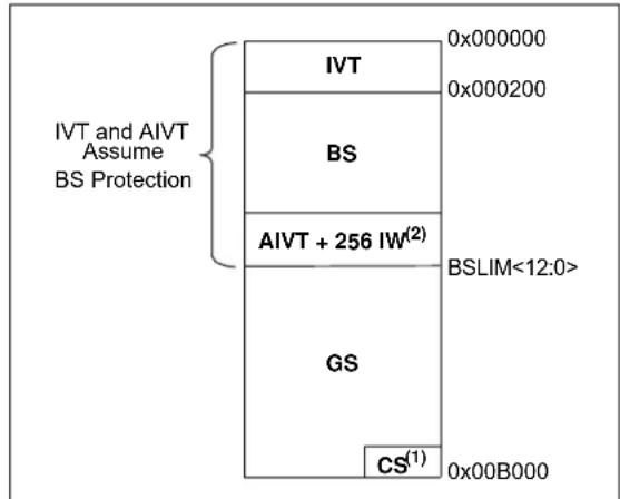 Microchip dsPIC33EP16GS505 - Code Protection and CodeGuard™ Security - 1