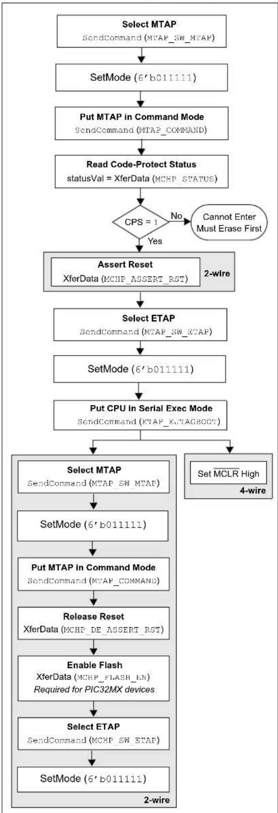 Microchip PIC32MX330F064L - ENTERING SERIAL EXECUTION MODE - 1