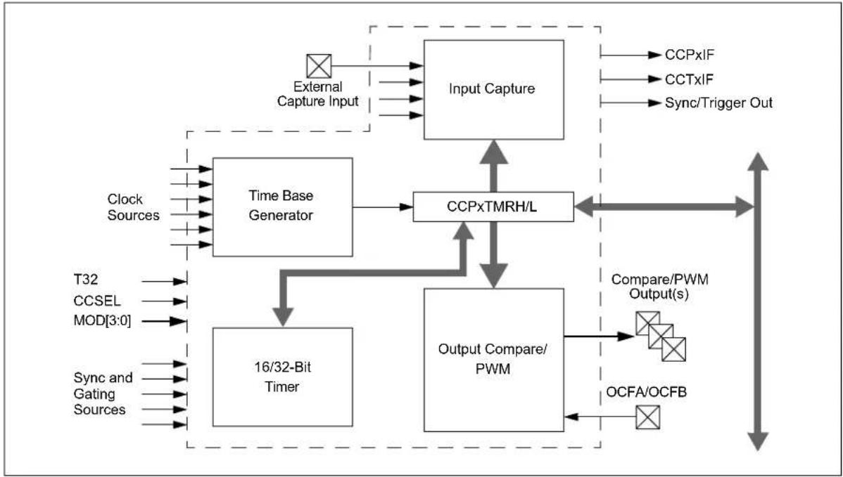 Microchip dsPIC33CH64MP208 - CAPTURE/COMPARE/PWM/TIMER MODULES (SCCP) - 1