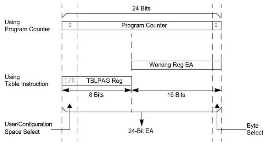 Microchip dsPIC33CH64MP208 - FLASH PROGRAMMING OPERATIONS - 1