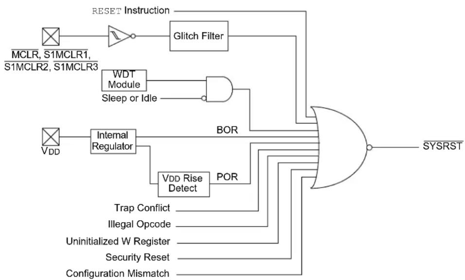 Microchip dsPIC33CH64MP208 - Secondary Resets - 1
