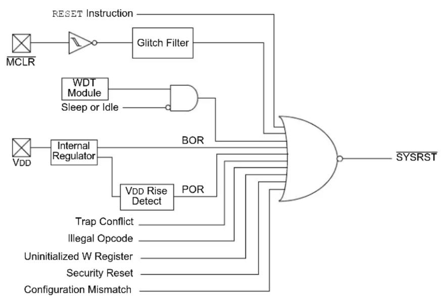 Microchip dsPIC33CH64MP208 - Master Resets - 1