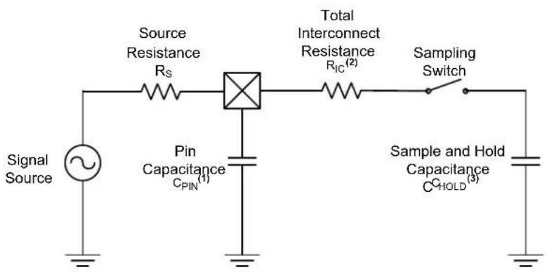 Microchip dsPIC33CH64MP208 - SAMPLING TIME REQUIREMENTS - 1