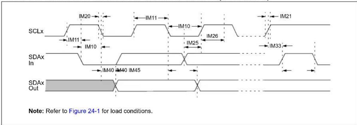 Microchip dsPIC33CH64MP208 - AC Characteristics and Timing Parameters - 15
