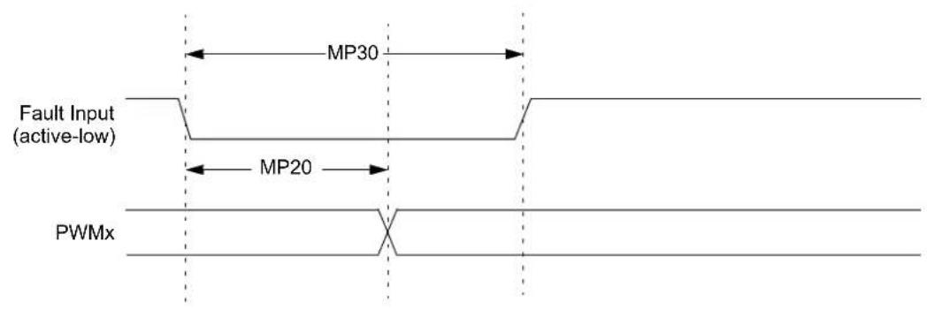 Microchip dsPIC33CH64MP208 - AC Characteristics and Timing Parameters - 6
