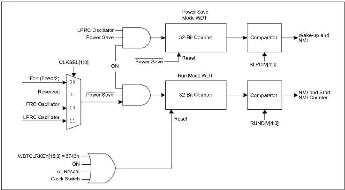 Microchip dsPIC33CH64MP208 - Dual Watchdog Timer (WDT) - 1