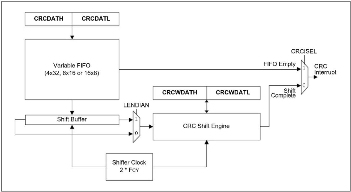 Microchip dsPIC33CH64MP208 - 32-BIT PROGRAMMABLE CYCLIC REDUNDANCY CHECK (CRC) GENERATOR - 1
