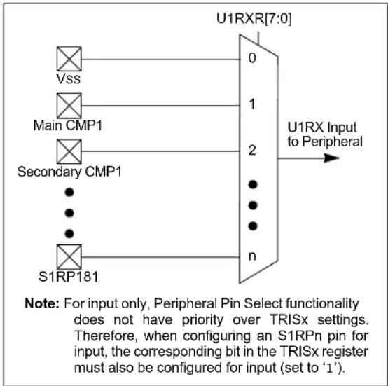 Microchip dsPIC33CH64MP208 - Considerations for Peripheral Pin Selection - 1