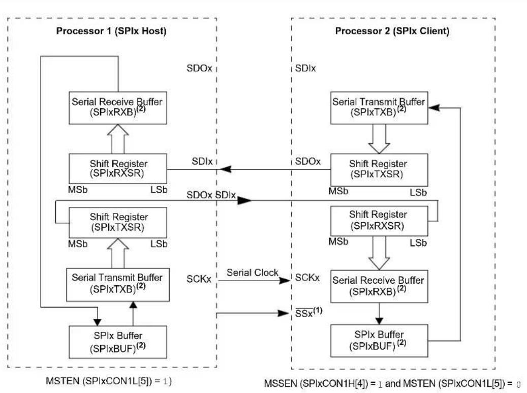 Microchip dsPIC33CH64MP208 - REGISTER 14-2: SPIxCON1H: SPIx CONTROL REGISTER 1 HIGH (CONTINUED) - 1