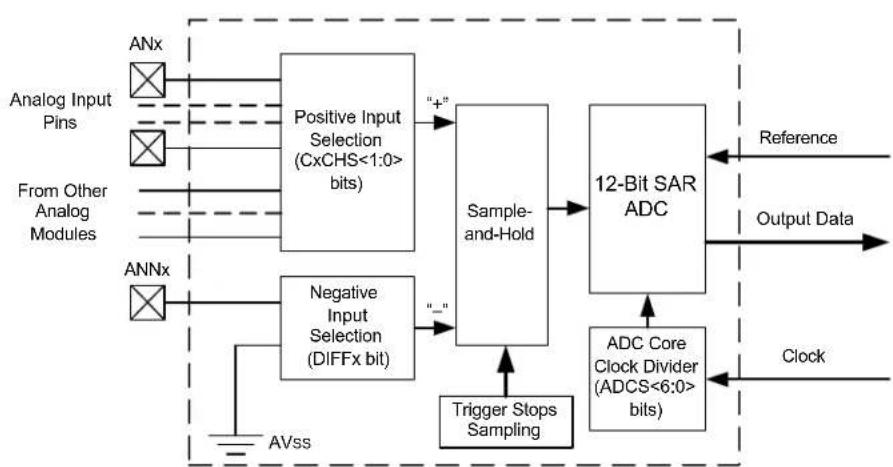 Microchip dsPIC33CH64MP208 - SECONDARY ADC FEATURES OVERVIEW - 3