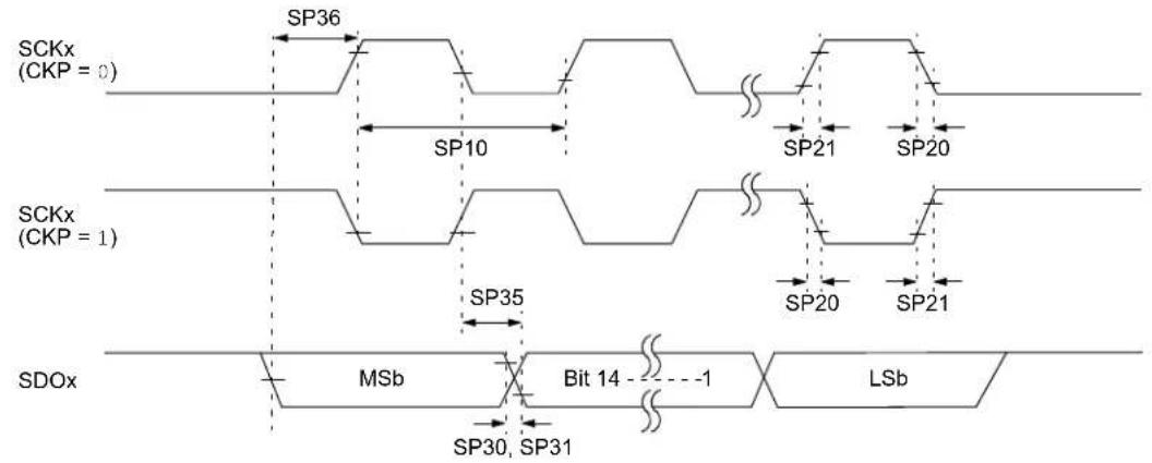 Microchip dsPIC33CH64MP208 - AC Characteristics and Timing Parameters - 9