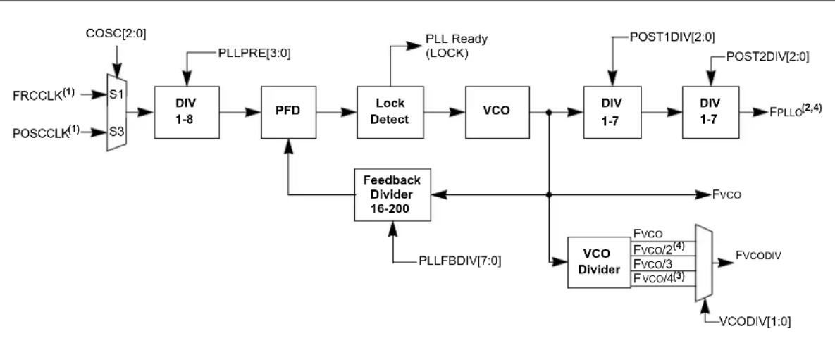 Microchip dsPIC33CH64MP208 - Primary PLL - 1