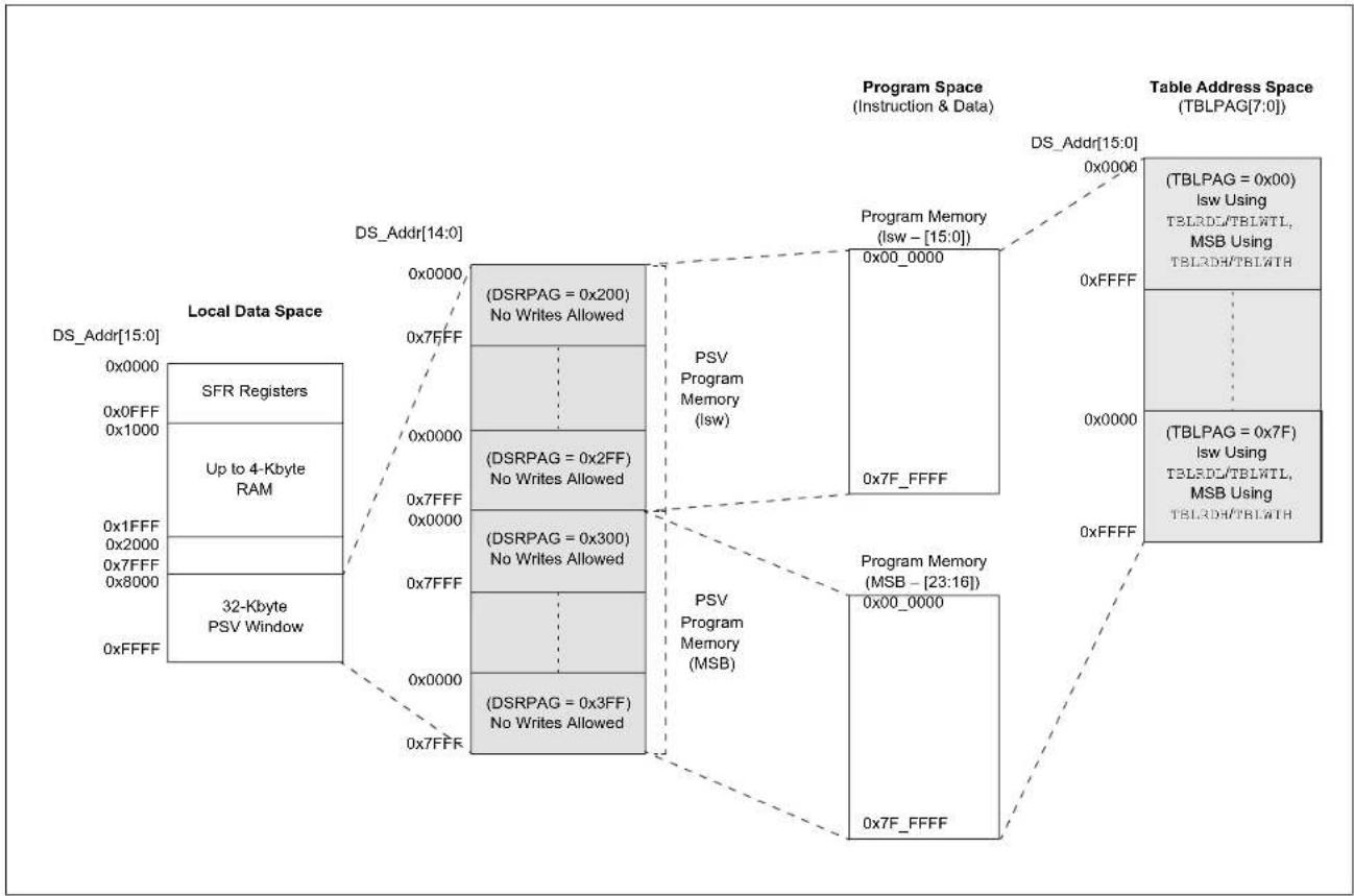 Microchip dsPIC33CH64MP208 - Paged Memory Scheme - 2