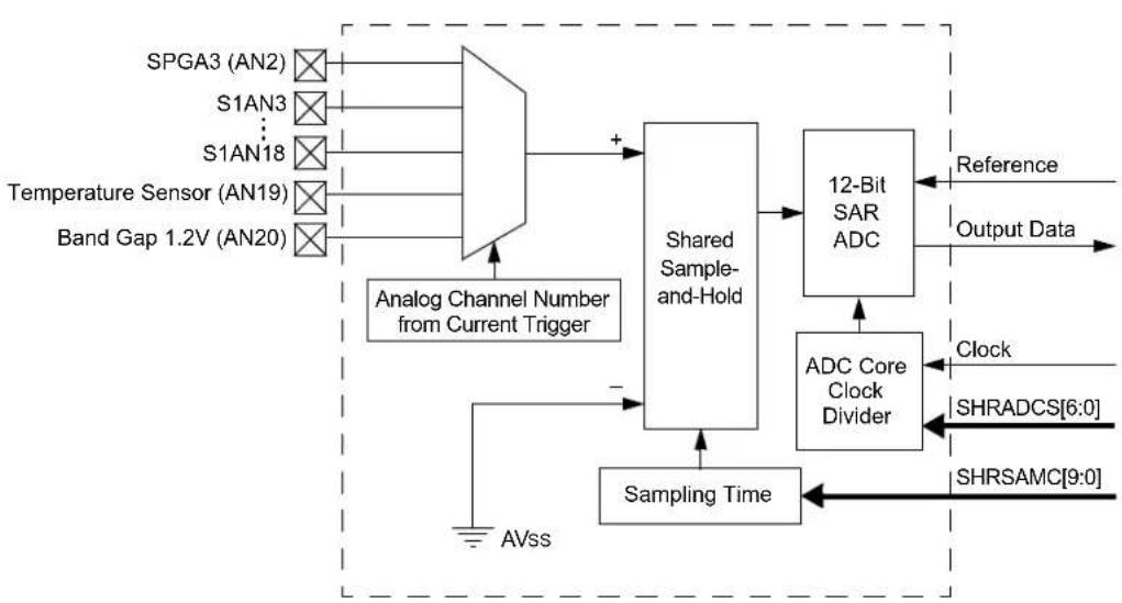 Microchip dsPIC33CH64MP208 - SECONDARY ADC FEATURES OVERVIEW - 2