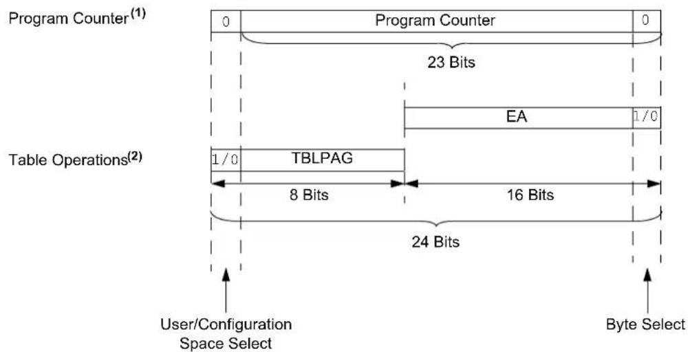 Microchip dsPIC33CH64MP208 - INTERFACING PROGRAM AND DATA MEMORY SPACES - 1