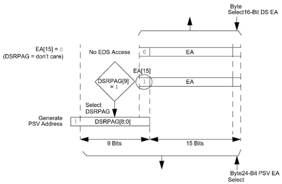Microchip dsPIC33CH64MP208 - Paged Memory Scheme - 1