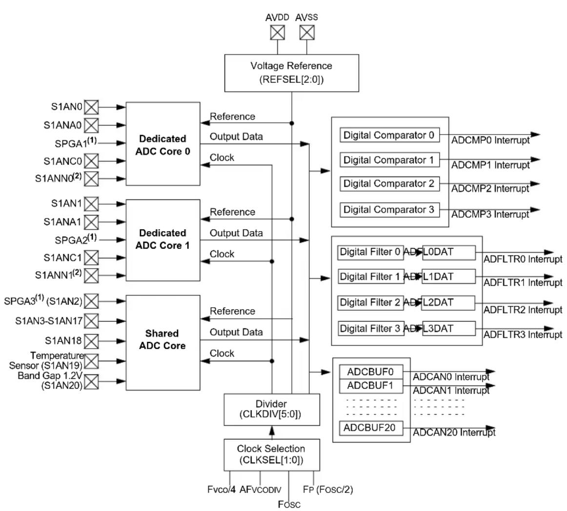 Microchip dsPIC33CH64MP208 - SECONDARY ADC FEATURES OVERVIEW - 1