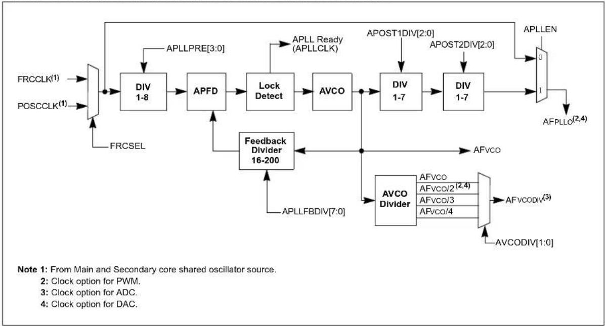 Microchip dsPIC33CH64MP208 - Auxiliary PLL - 1