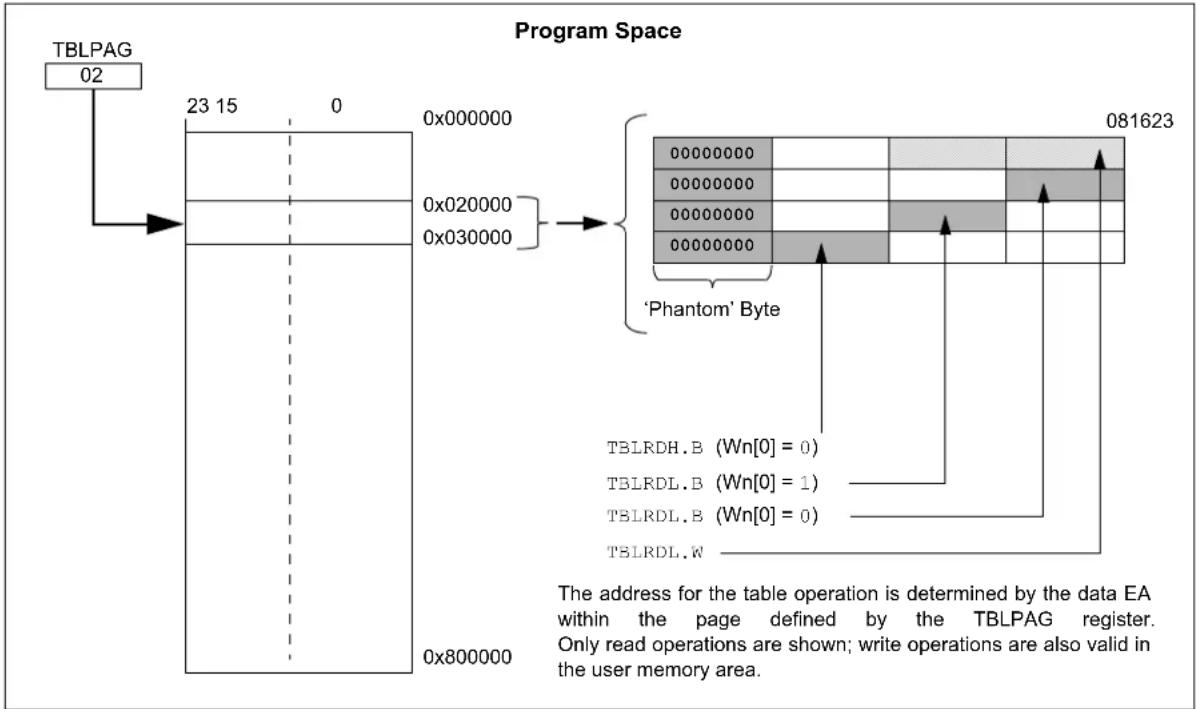 Microchip dsPIC33CH64MP208 - Data Access from Program Memory Using Table Instructions - 1