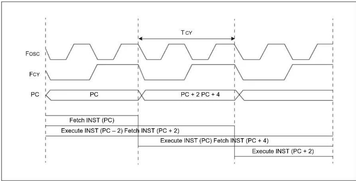 Microchip dsPIC33CH64MP208 - CPU Clocking - 1